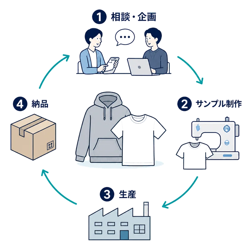 ご相談から納品までの4ステップ：相談・企画 → サンプル制作 → 生産 → 納品