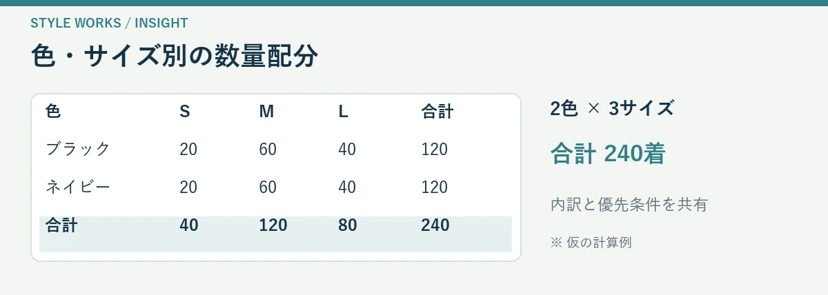 2色・3サイズに合計240着を配分した仮の計算例